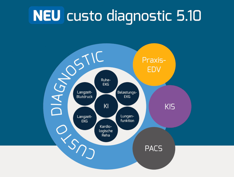 kardiopulmonale Diagnostik Software custo med Version 5.10 mit KI