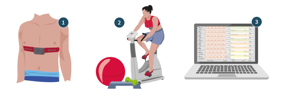 Kabelloses Echtzeit-EKG, frei wählbare Trainingsgeräte und PC-basierte Software mit HL7 & Dicom für kardiologische Rehabilitation in der Schweizer Klinik