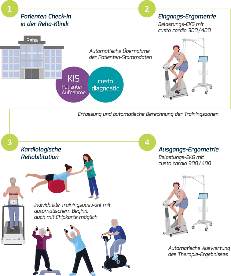 4 Schritte vom Eingang ins KIS über das Trainingsgerät bis zur Ausgangs Egometrie